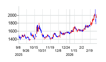 神島化学工業の株価チャート