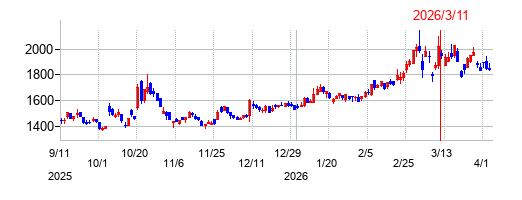 神島化学工業の株価チャート