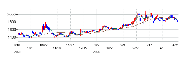 神島化学工業の株価チャート