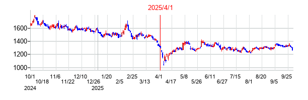 2025年4月1日 15:30前後のの株価チャート