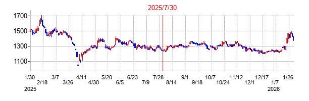 2025年7月30日 15:30前後のの株価チャート