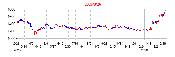 2025年8月26日 15:30前後のの株価チャート