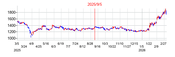 2025年9月5日 15:30前後のの株価チャート