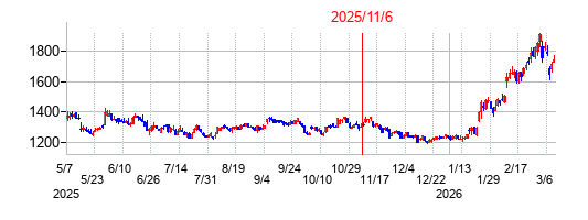 2025年11月6日 15:44前後のの株価チャート
