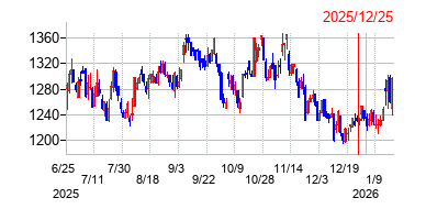 2025年12月25日 15:34前後のの株価チャート