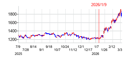 2026年1月9日 15:47前後のの株価チャート