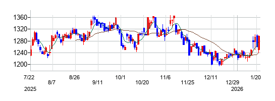 テイカの株価チャート