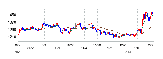 テイカの株価チャート