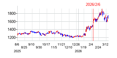 2026年2月6日 10:19前後のの株価チャート