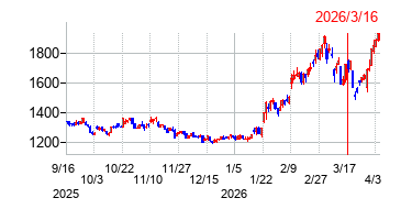 2026年3月16日 15:36前後のの株価チャート