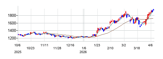 の株価チャート