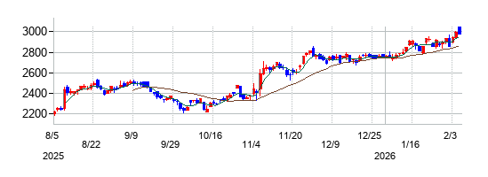 石原産業の株価チャート