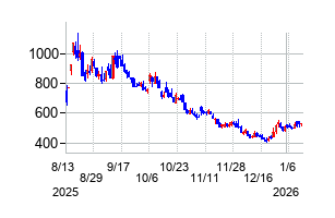 アクセルスペースホールディングスの株価チャート