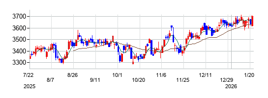 日本曹達の株価チャート