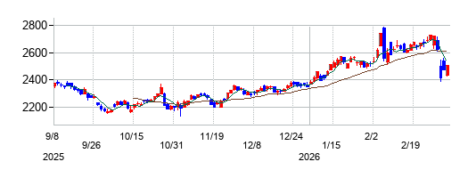 東ソーの株価チャート