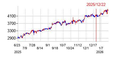 2025年12月22日 14:53前後のの株価チャート