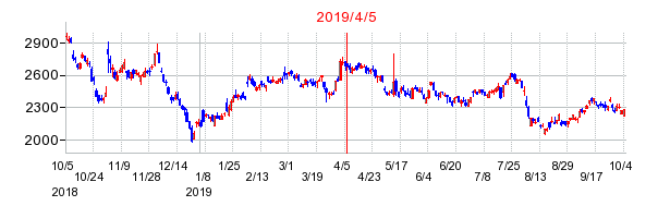2019年4月5日 16:26前後のの株価チャート