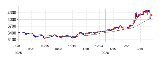 セントラル硝子の株価チャート