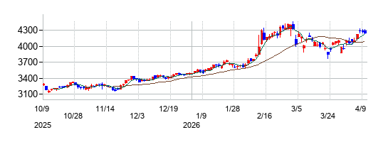 の株価チャート
