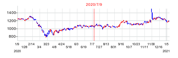 2020年7月9日 09:04前後のの株価チャート