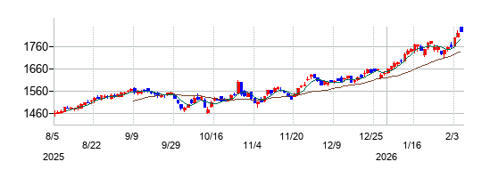 東亜合成の株価チャート