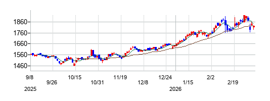 東亜合成の株価チャート