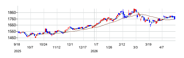 東亜合成の株価チャート