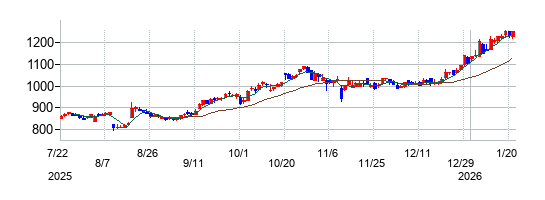 関東電化工業の株価チャート