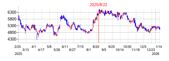 2025年8月22日 10:47前後のの株価チャート