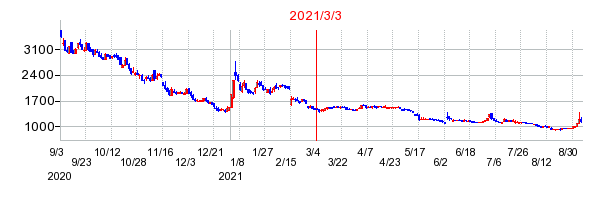 2021年3月3日 15:00前後のの株価チャート