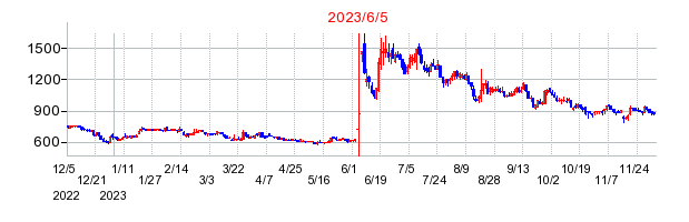 2023年6月5日 13:39前後のの株価チャート