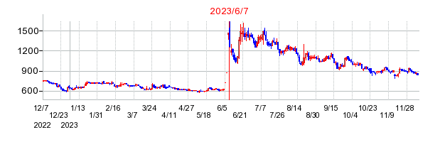 2023年6月7日 13:49前後のの株価チャート
