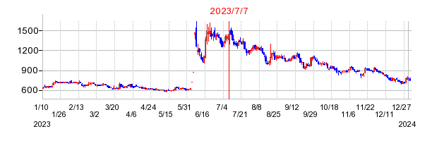 2023年7月7日 14:12前後のの株価チャート