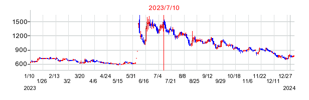 2023年7月10日 15:34前後のの株価チャート