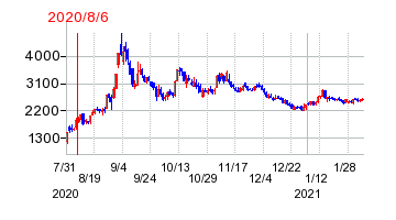 2020年8月6日 13:24前後のの株価チャート