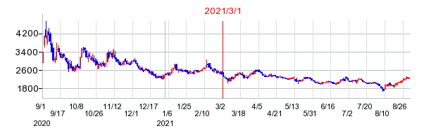 2021年3月1日 14:10前後のの株価チャート