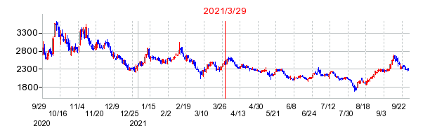 2021年3月29日 13:19前後のの株価チャート