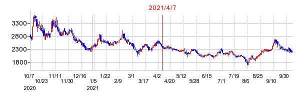 2021年4月7日 14:42前後のの株価チャート