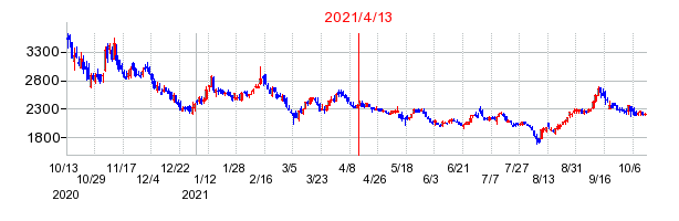 2021年4月13日 16:07前後のの株価チャート