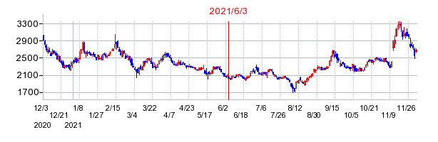 2021年6月3日 15:11前後のの株価チャート