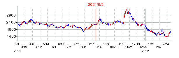 2021年9月3日 16:25前後のの株価チャート