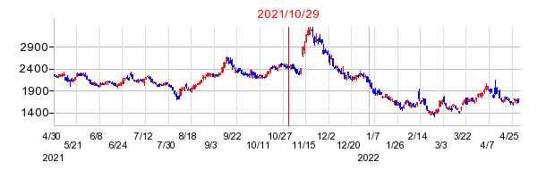 2021年10月29日 16:40前後のの株価チャート