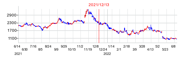 2021年12月13日 13:09前後のの株価チャート