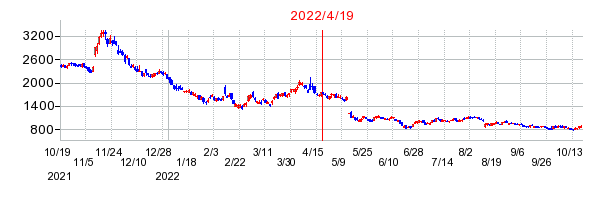 2022年4月19日 09:42前後のの株価チャート