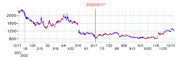 2022年6月17日 11:37前後のの株価チャート