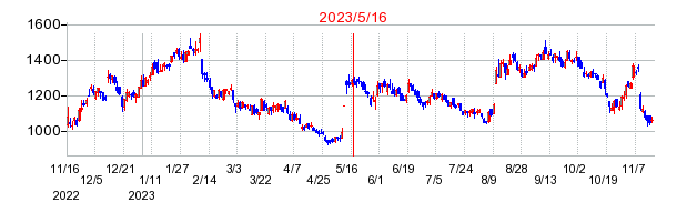 2023年5月16日 16:09前後のの株価チャート