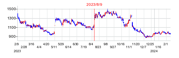 2023年8月9日 14:59前後のの株価チャート