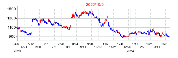 2023年10月5日 14:39前後のの株価チャート