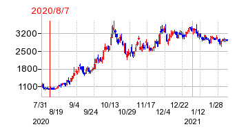 2020年8月7日 13:04前後のの株価チャート