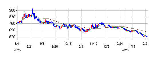 日本情報クリエイトの株価チャート